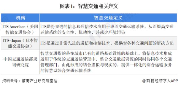 预见2022：《2022年中国智慧交通行业全景图谱》(附市场规模、竞争格局、发展前景等)