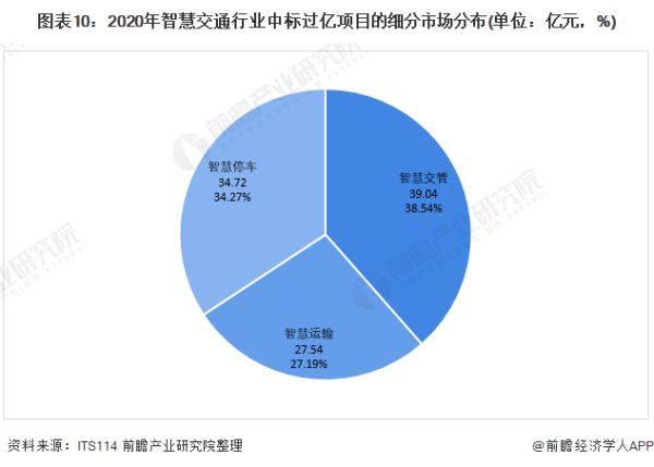 预见2022：《2022年中国智慧交通行业全景图谱》(附市场规模、竞争格局、发展前景等)