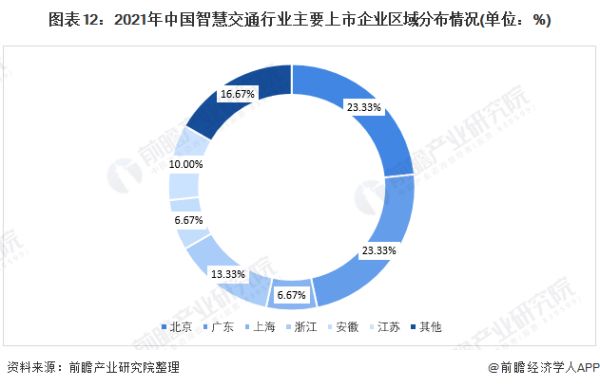 预见2022：《2022年中国智慧交通行业全景图谱》(附市场规模、竞争格局、发展前景等)