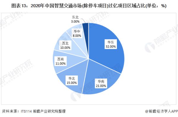 预见2022：《2022年中国智慧交通行业全景图谱》(附市场规模、竞争格局、发展前景等)