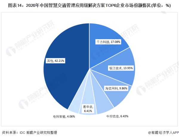 预见2022：《2022年中国智慧交通行业全景图谱》(附市场规模、竞争格局、发展前景等)