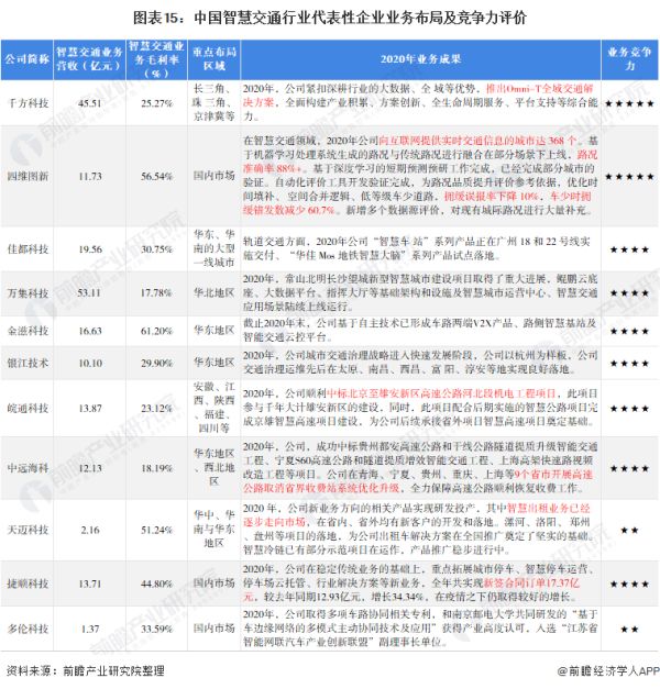 预见2022：《2022年中国智慧交通行业全景图谱》(附市场规模、竞争格局、发展前景等)