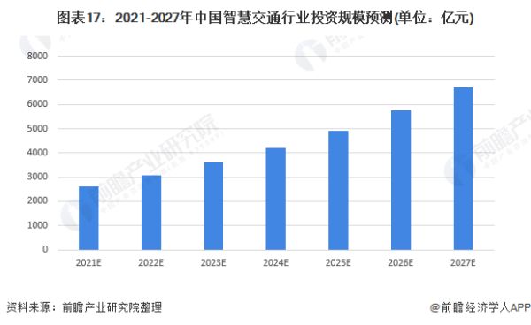 预见2022：《2022年中国智慧交通行业全景图谱》(附市场规模、竞争格局、发展前景等)