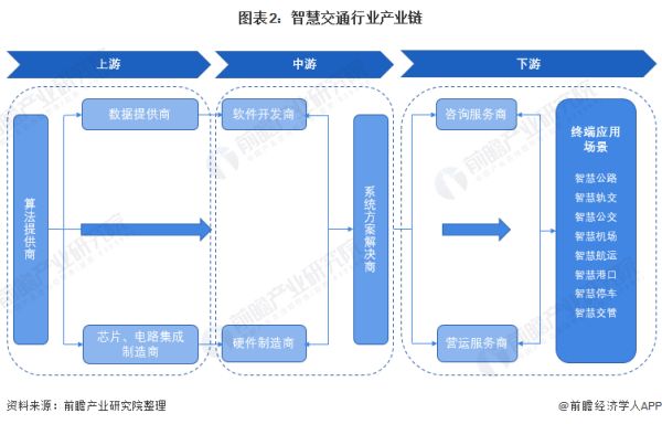 预见2022：《2022年中国智慧交通行业全景图谱》(附市场规模、竞争格局、发展前景等)