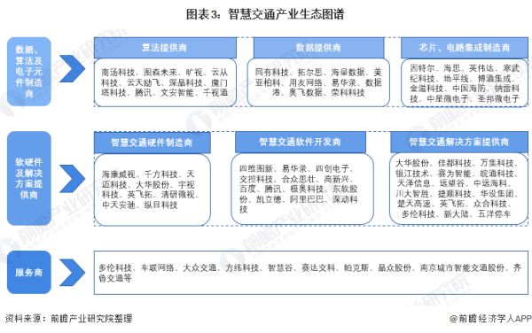 预见2022：《2022年中国智慧交通行业全景图谱》(附市场规模、竞争格局、发展前景等)