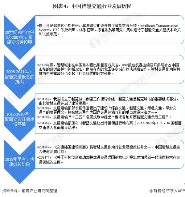 预见2022：《2022年中国智慧交通行业全景图谱》(附市场规模、竞争格局、发展前景等)