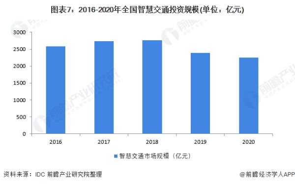 预见2022：《2022年中国智慧交通行业全景图谱》(附市场规模、竞争格局、发展前景等)