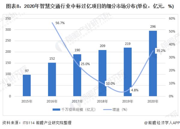 预见2022：《2022年中国智慧交通行业全景图谱》(附市场规模、竞争格局、发展前景等)