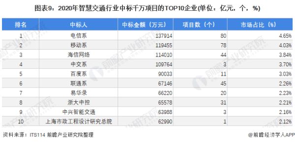 预见2022：《2022年中国智慧交通行业全景图谱》(附市场规模、竞争格局、发展前景等)